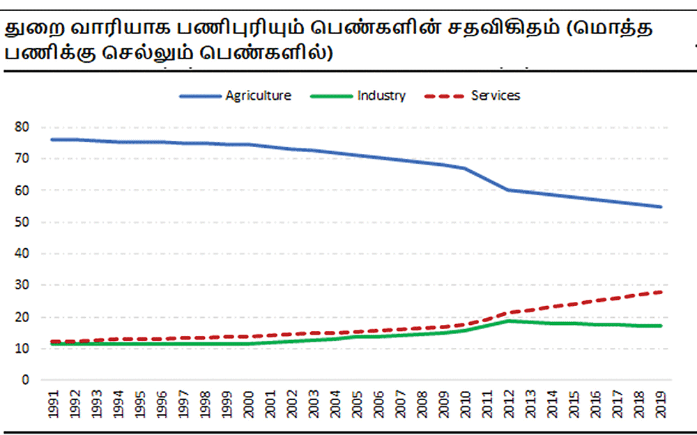 வேகமான பொருளாதார வளர்ச்சிக்கு உதவும் பெண்களின் பங்களிப்பு..!