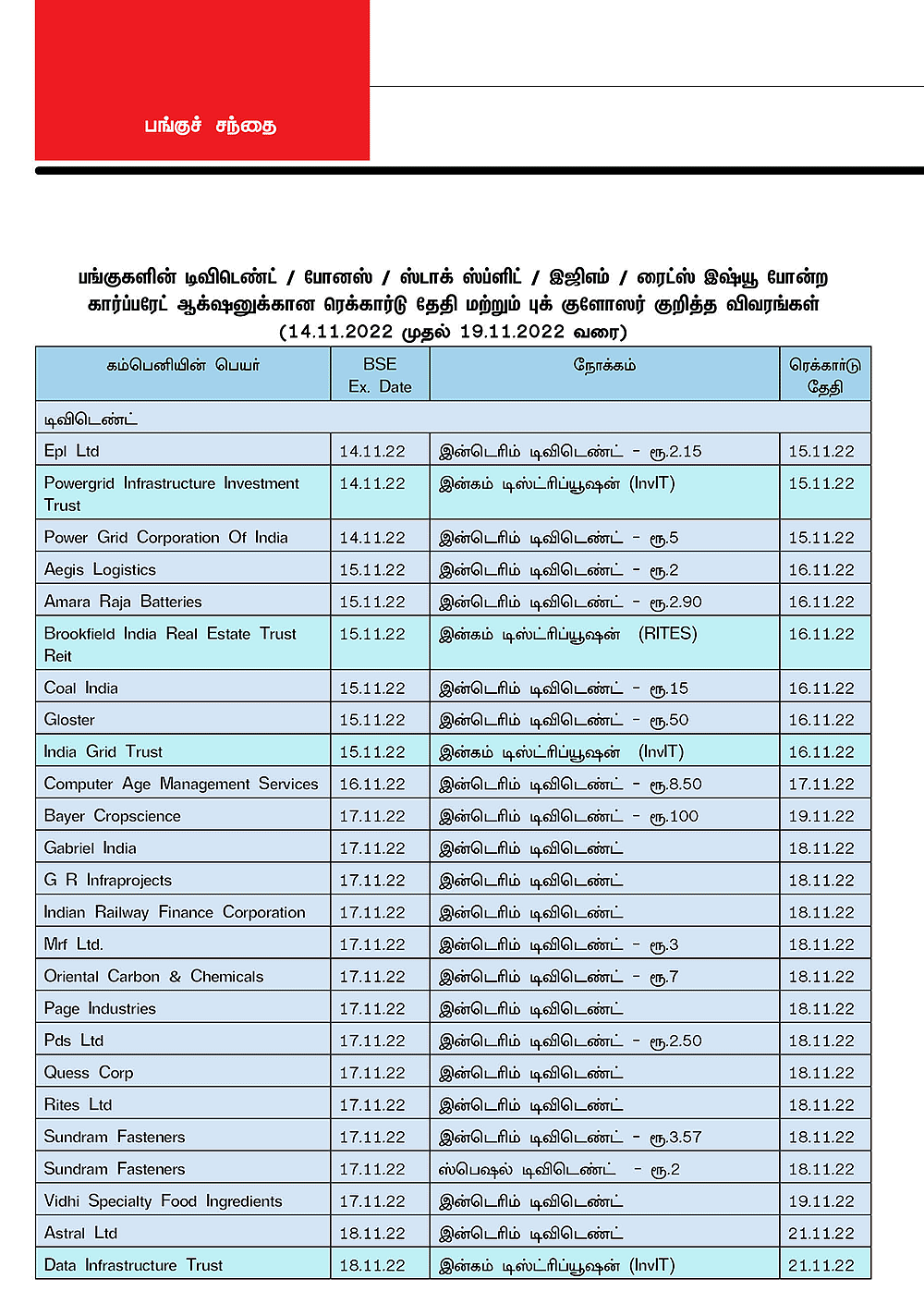 பங்குகளின் டிவிடெண்ட் / போனஸ் / ஸ்டாக் ஸ்ப்ளிட் / இஜிஎம் / ரைட்ஸ் இஷ்யூ