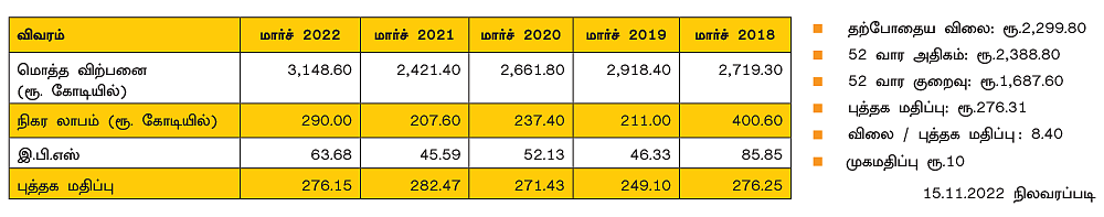 அக்சோ நோபல் இந்தியா
லிமிடெட்! (BSE Code: 500710 NSE Symbol: AKZOINDIA)