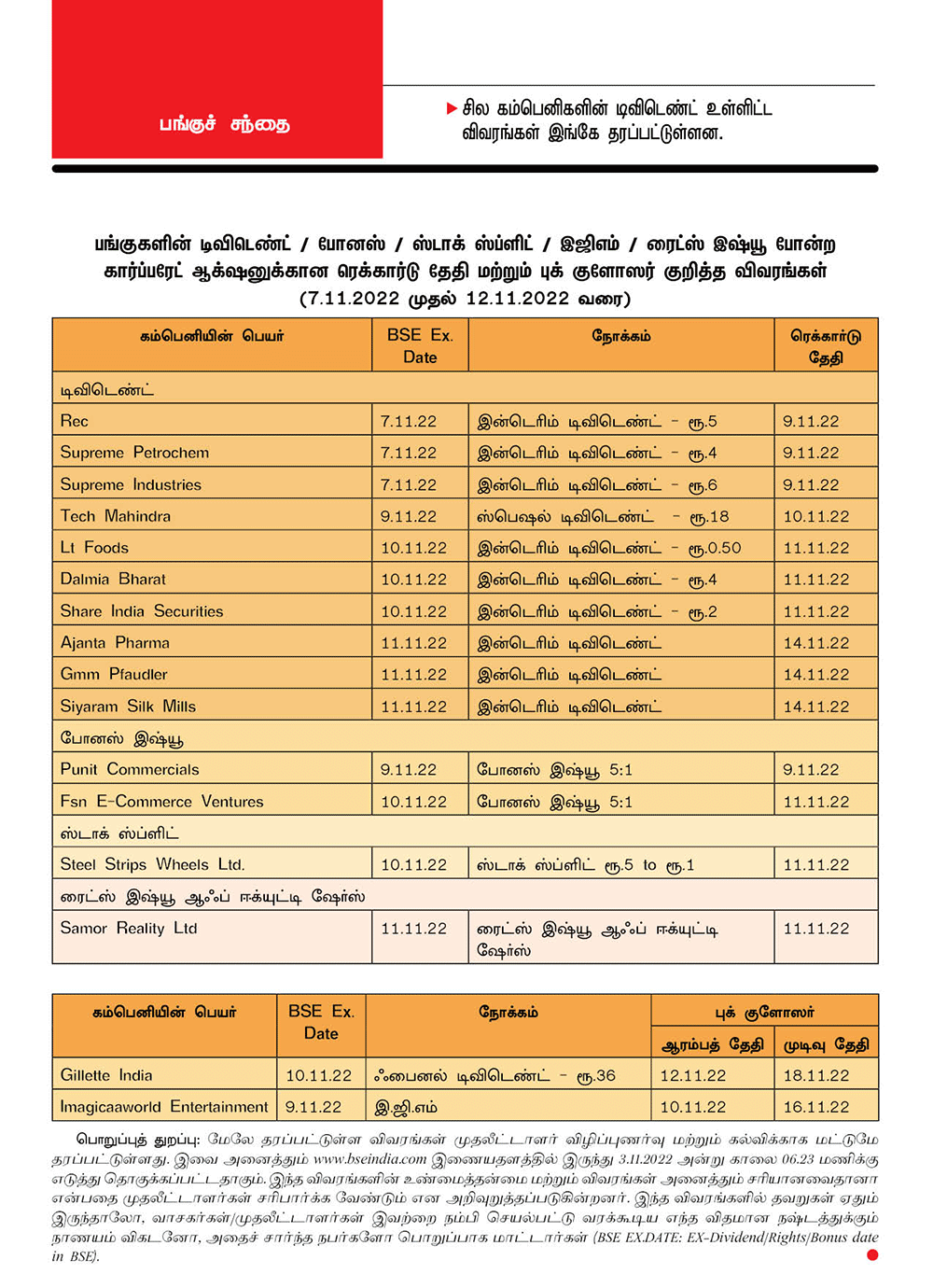 பங்குகளின் டிவிடெண்ட் / போனஸ் / ஸ்டாக் ஸ்ப்ளிட் / இஜிஎம் / ரைட்ஸ் இஷ்யூ
