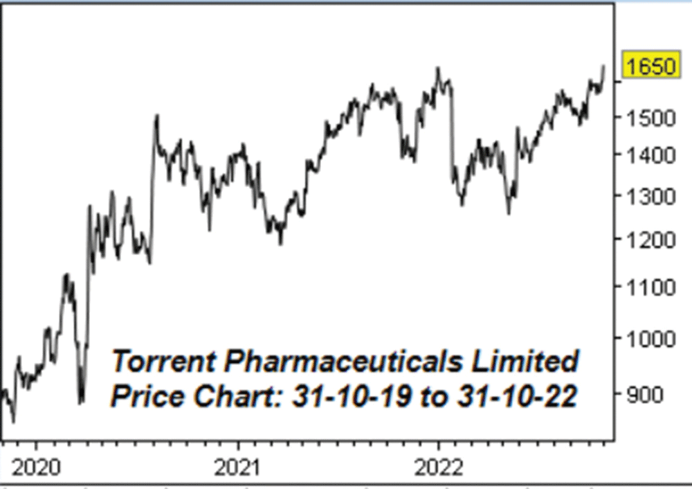 டாரென்ட் ஃபார்மெச்சூட்டிக்கல்ஸ்
லிமிடெட்! (BSE Code: 500420, NSE Symbol: TORNTPHARM)
