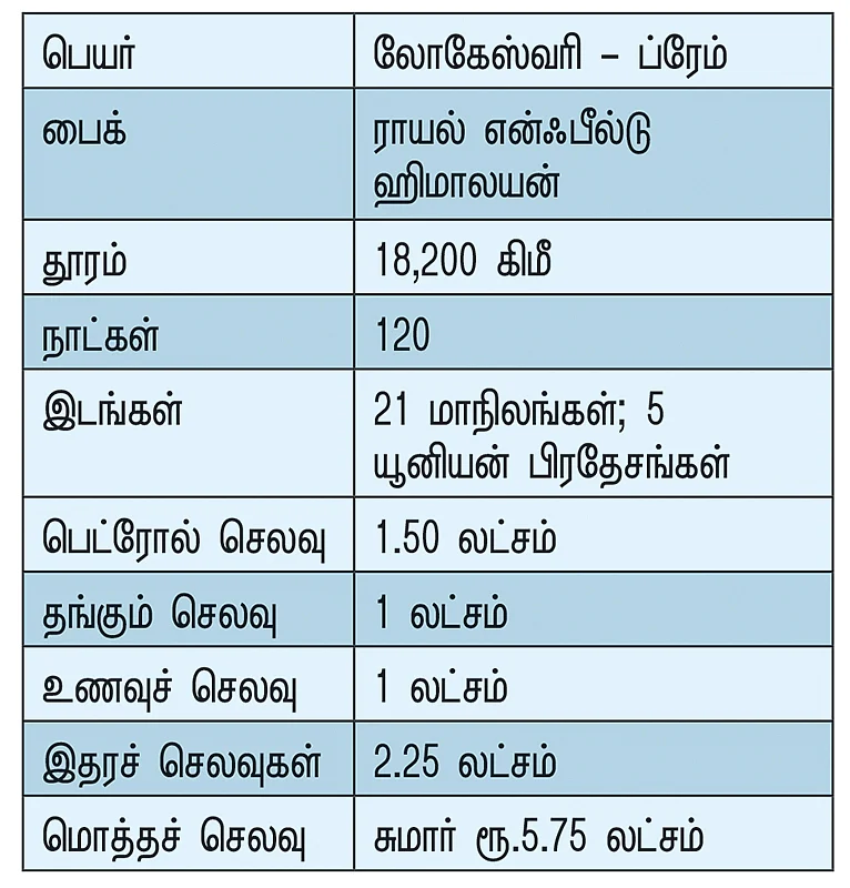 ஹிமாலயன் பைக்கில் 18,200 கிமீ இமயமலைக்கு ஹனிமூன் ரைடு!