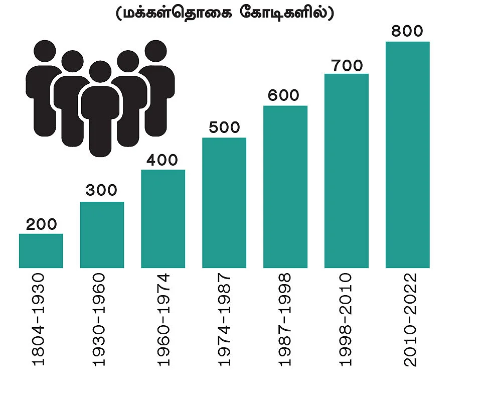 800 கோடி... என்ன ஆகும் உலகம்?