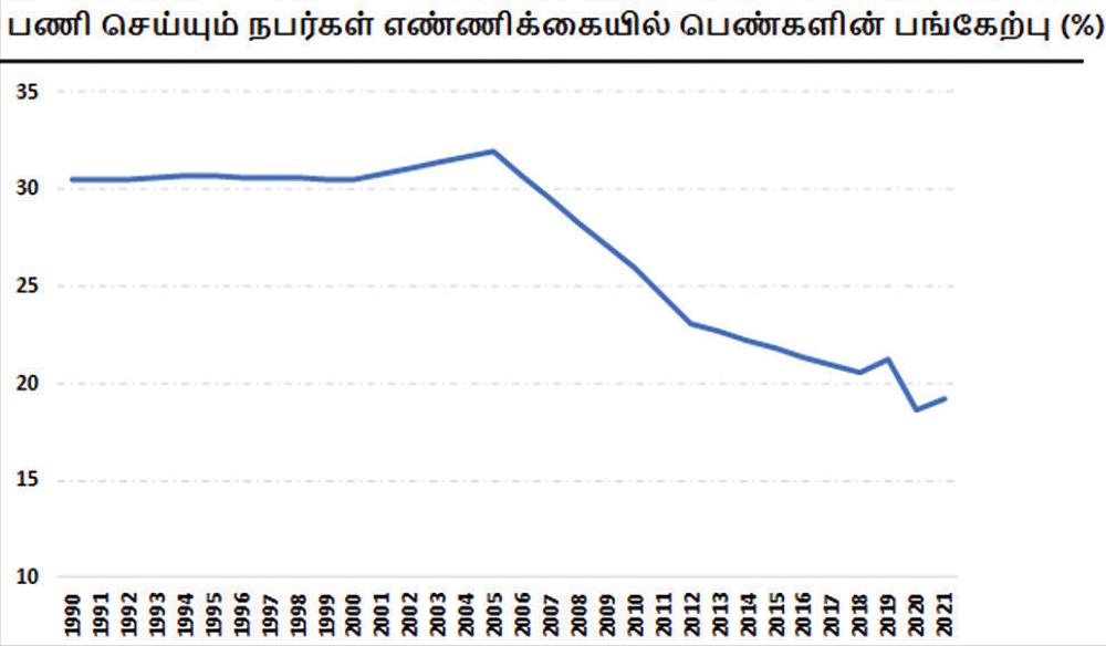 வேகமான பொருளாதார வளர்ச்சிக்கு உதவும் பெண்களின் பங்களிப்பு..!