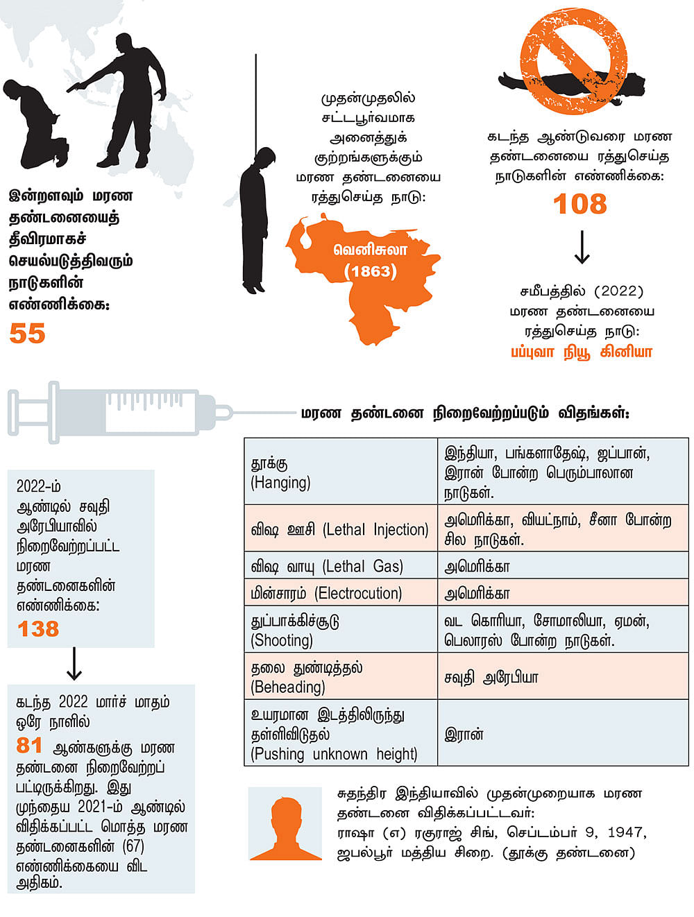 உலக அளவில் அதிகரிக்கும் மரண தண்டனை!