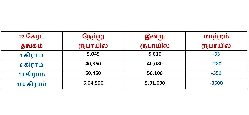 நகைப்பிரியர்களுக்கு மகிழ்ச்சி! தங்கம் விலை சவரனுக்கு ரூ.280 குறைந்தது...