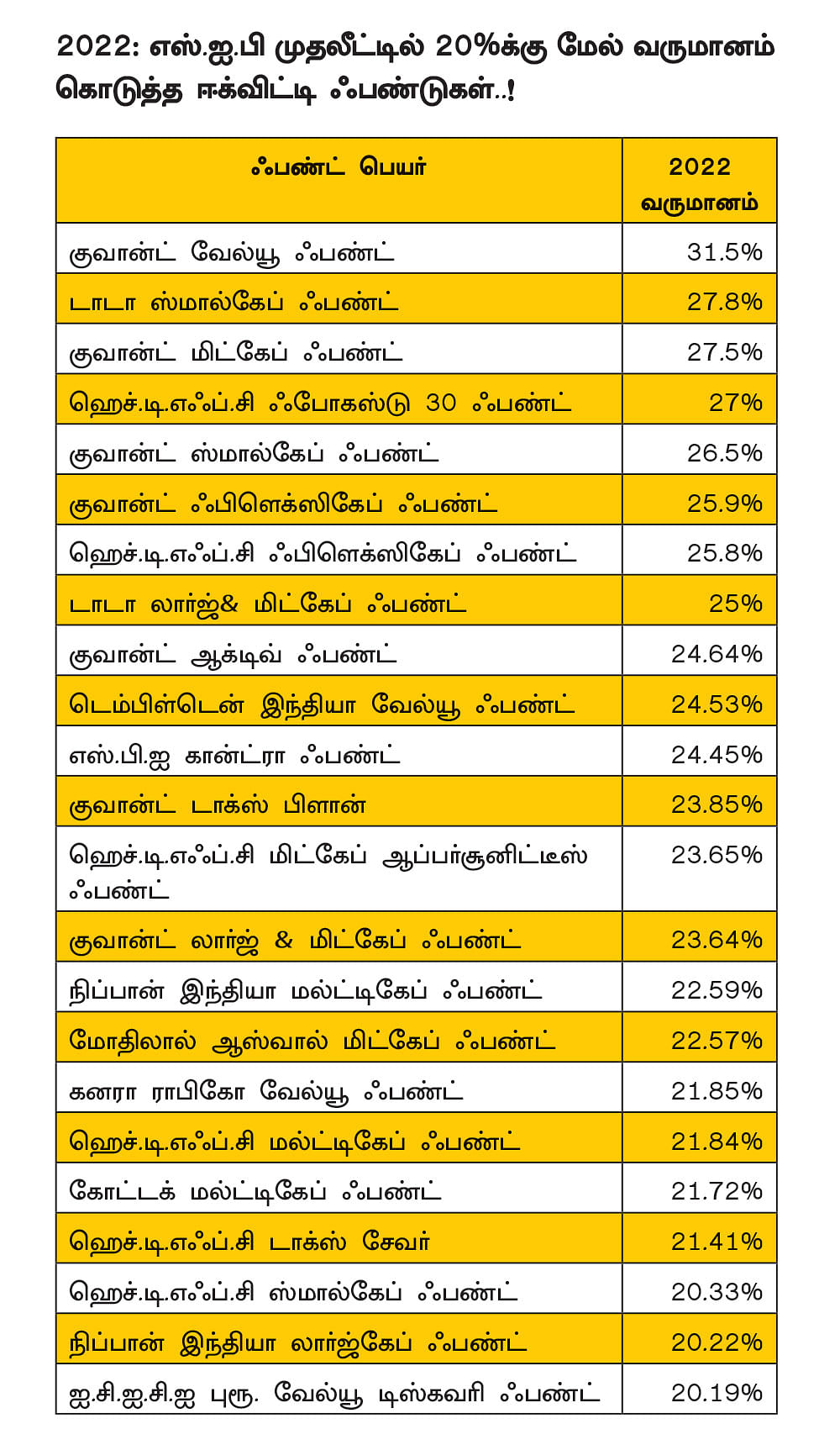 2022-ல் பங்குச் சந்தை 5% வளர்ச்சி...
ஈக்விட்டி ஃபண்டுகள் 20% வருமானம் தந்தது எப்படி?