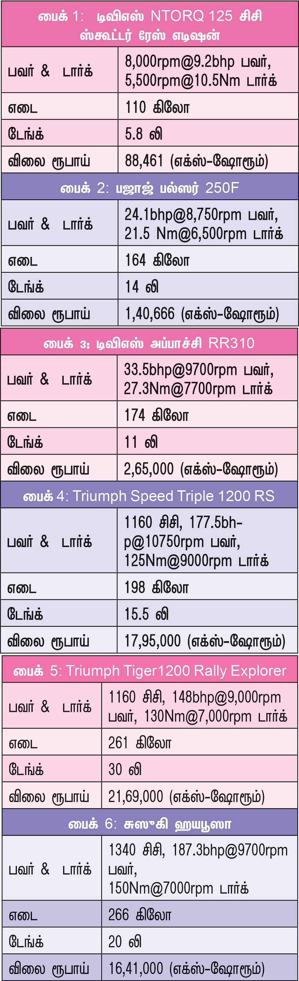 ஆல் இந்தியா ட்ரிப் | 10,000 கிமீ
| 45 நாட்கள் | 30 நகரங்கள் | 10,000 பைக்கர்கள்!