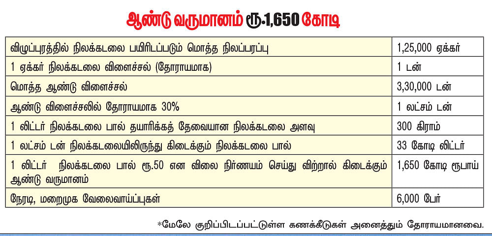 கனவு - 42 - விழுப்புரம் - வளமும் வாய்ப்பும்