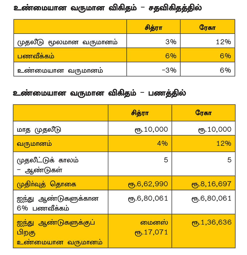 முதலீட்டில் உண்மையான வருமானம்... கணக்கிடுவது எப்படி..?
