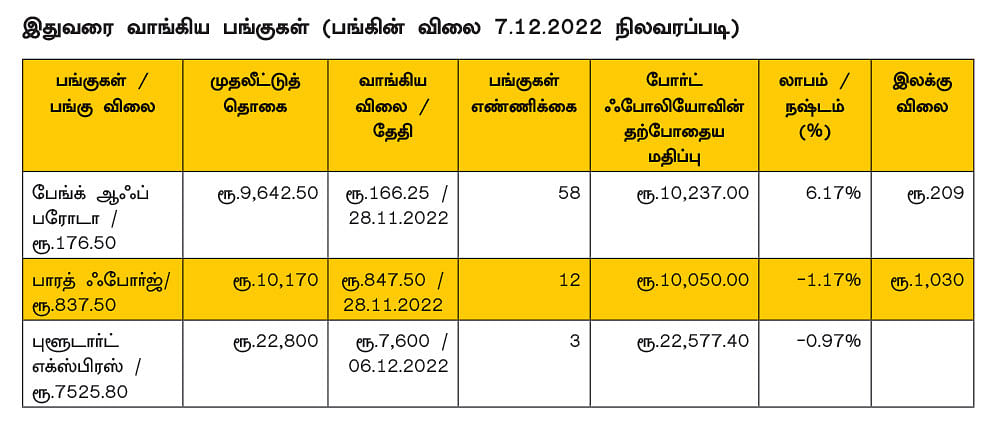 ஷேர் போர்ட்ஃபோலியோ..! பங்கு முதலீட்டின் வழிகாட்டி