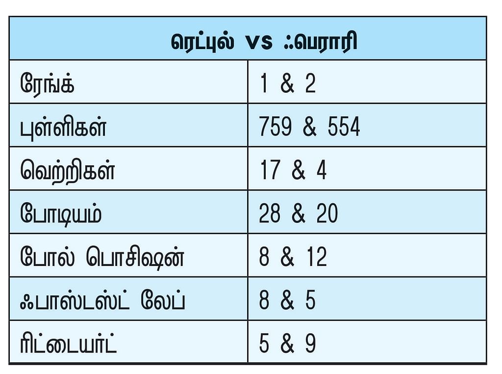ஃபார்முலா ஒன் 2022...
என்னென்ன சொதப்பல்கள்... என்னென்ன சிறப்புகள்?