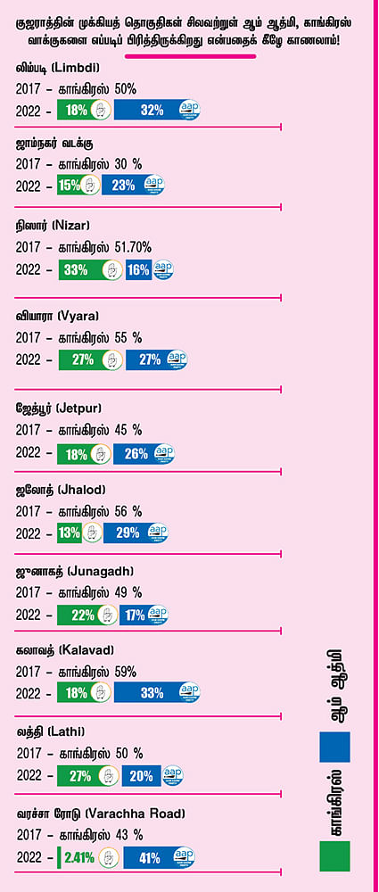 காங்கிரஸை காலி செய்யும் ஆம் ஆத்மி! - குஜராத் தேர்தல் முடிவுகள் சொல்வது என்ன?