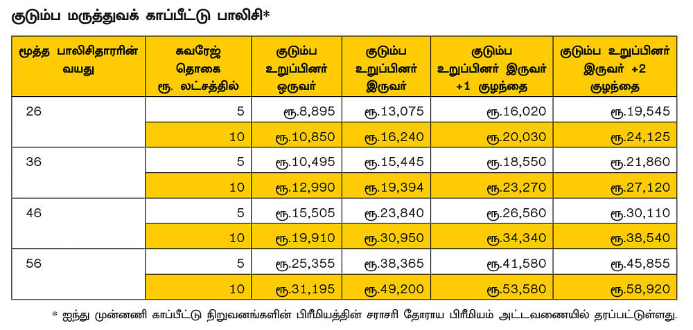 குடும்ப மருத்துவக் காப்பீடு...
எவ்வளவு தொகைக்கு பாலிசி எடுக்க வேண்டும்?