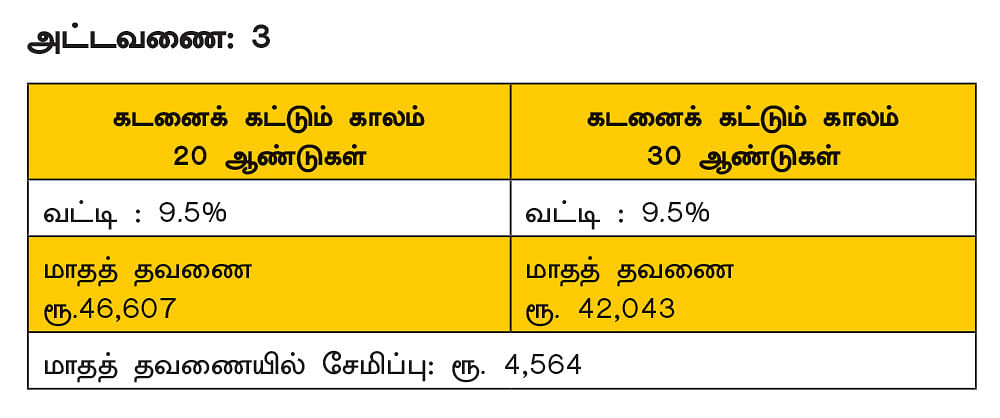வீட்டுக் கடனை விரைந்து அடைக்க
லாபகரமான மூன்று உத்திகள்..!