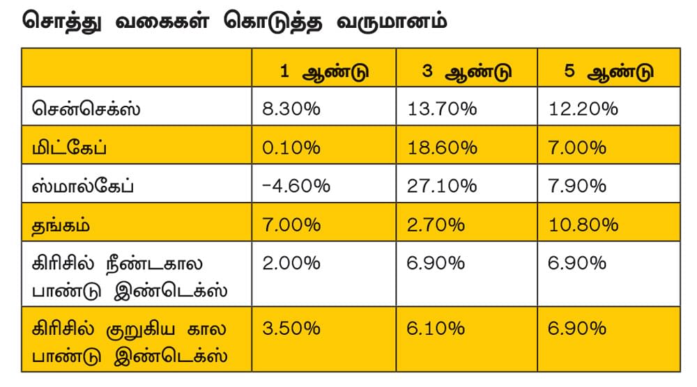 இன்வெஸ்ட்மென்ட் பிளான் - 2023
லாபத்துக்குக் கைகொடுக்கும்
‘அஸெட் அலொகேஷன்’ டெக்னிக்!
