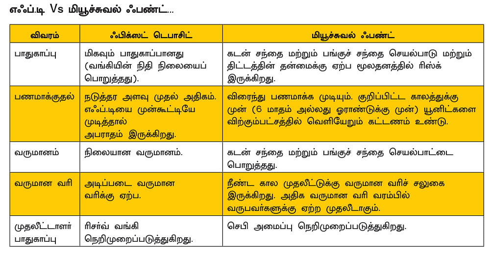 ஃபிக்ஸட் டெபாசிட் to மியூச்சுவல் ஃபண்ட்... இளைஞர்கள் மாற என்ன காரணம்?