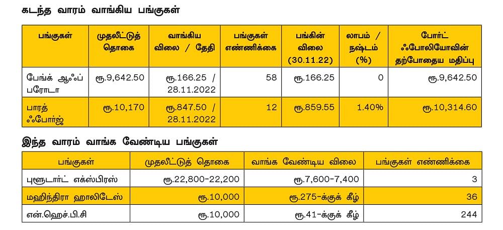 ஷேர் போர்ட்ஃபோலியோ..! பங்கு முதலீட்டின் வழிகாட்டி