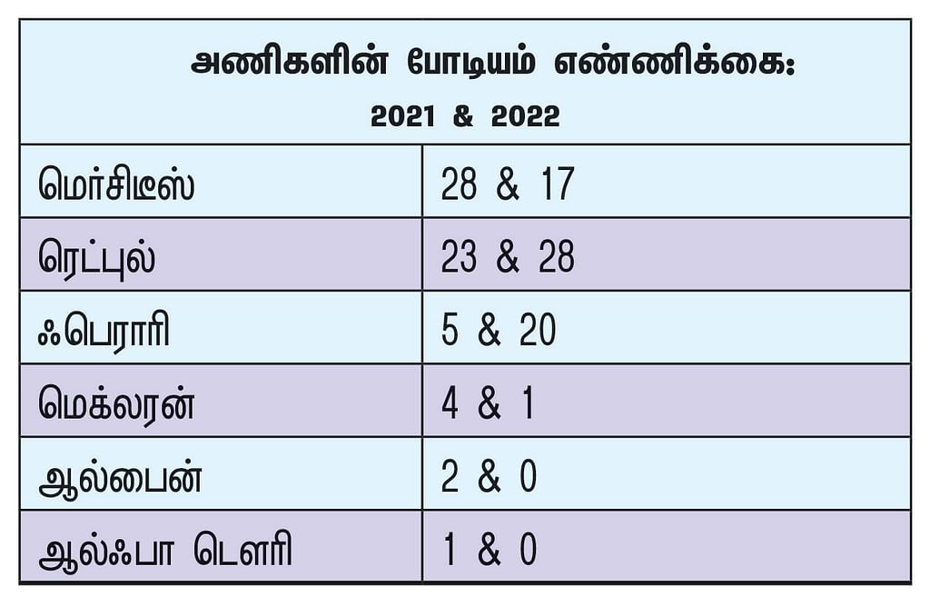 ஃபார்முலா ஒன் 2022...
என்னென்ன சொதப்பல்கள்... என்னென்ன சிறப்புகள்?