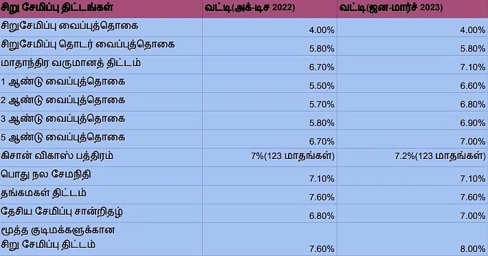 மாற்றி அமைக்கப்பட்ட வட்டி விகிதம்