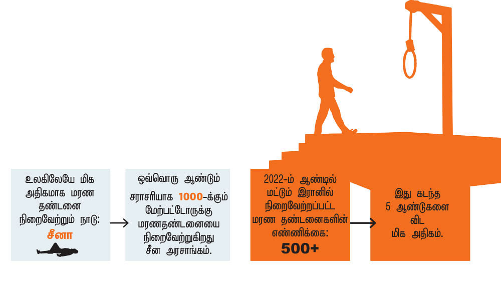 உலக அளவில் அதிகரிக்கும் மரண தண்டனை!