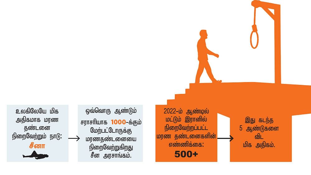 உலக அளவில் அதிகரிக்கும் மரண தண்டனை!