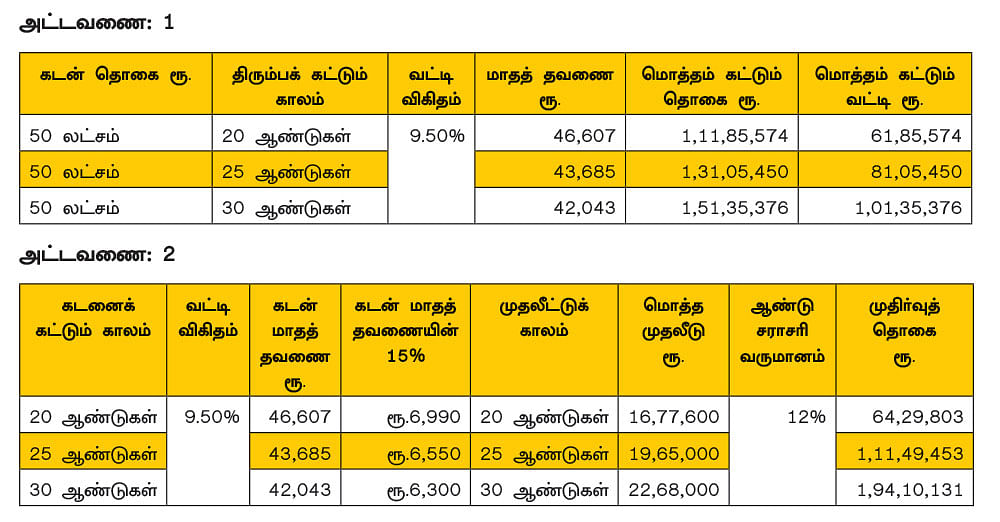 வீட்டுக் கடனை விரைந்து அடைக்க
லாபகரமான மூன்று உத்திகள்..!