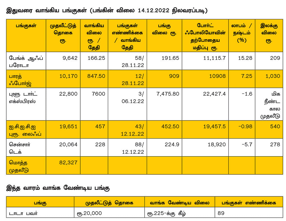 ஷேர் போர்ட்ஃபோலியோ..!
பங்கு முதலீட்டின் வழிகாட்டி