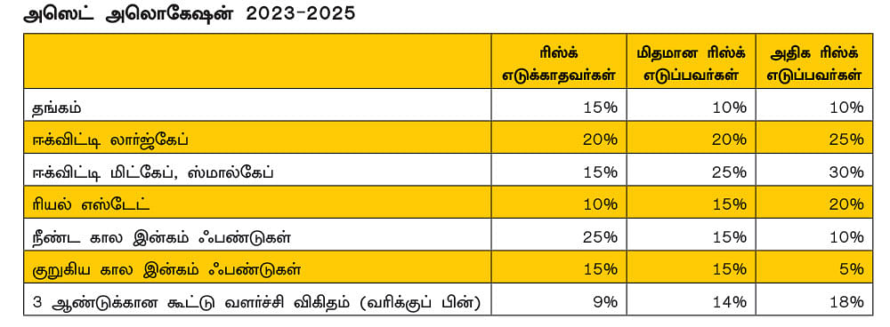 இன்வெஸ்ட்மென்ட் பிளான் - 2023
லாபத்துக்குக் கைகொடுக்கும்
‘அஸெட் அலொகேஷன்’ டெக்னிக்!