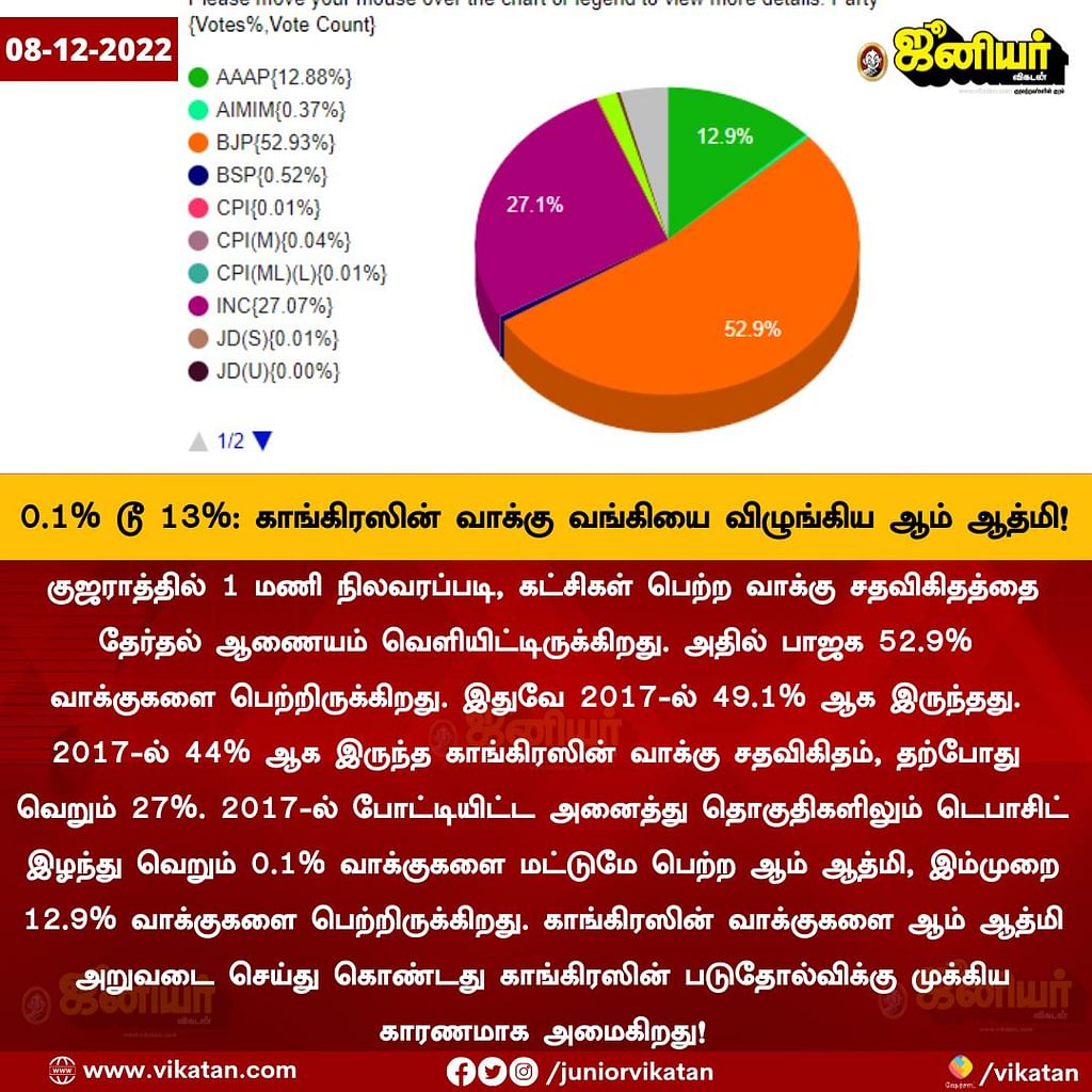 மதியம் 1 மணி நிலவரம்