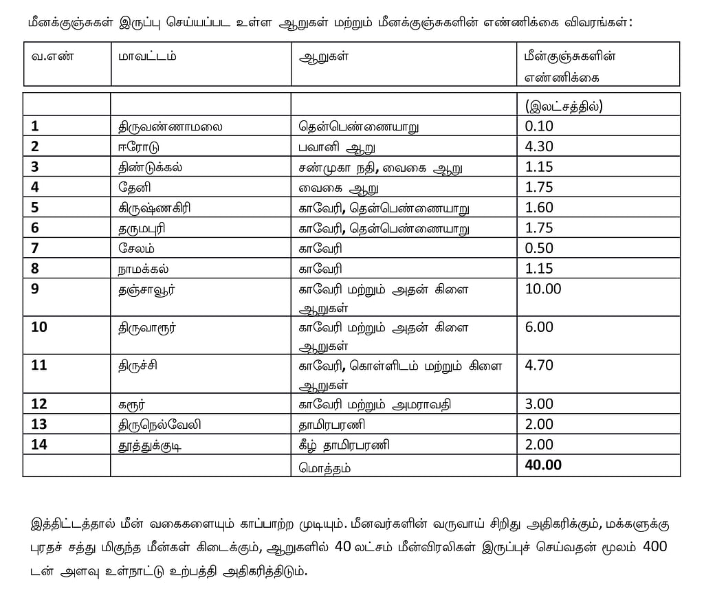 மீன் குஞ்சுகள் விவரம்