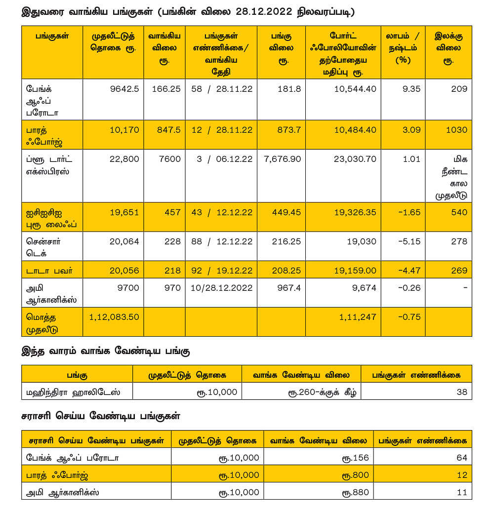 ஷேர் போர்ட்ஃபோலியோ..! பங்கு முதலீட்டின் வழிகாட்டி