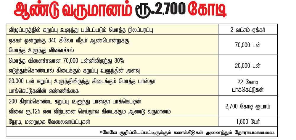 கனவு - 43 - விழுப்புரம் - வளமும் வாய்ப்பும்