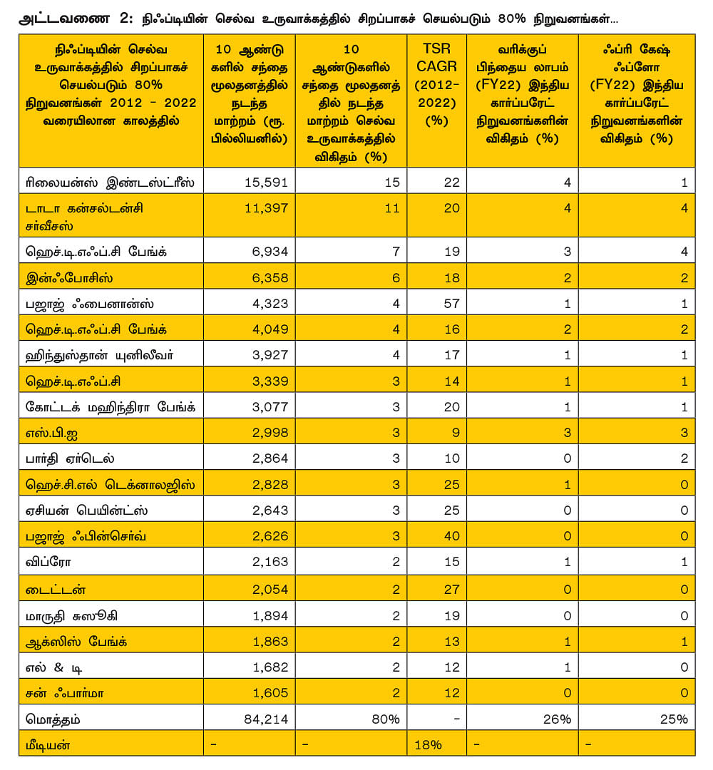 பாசிட்டிவ் பொருளாதாரம்...
முன்னேற்றத்தில் 20 நிறுவனங்கள்... கவனிக்க வேண்டிய 3 பங்குகள்!