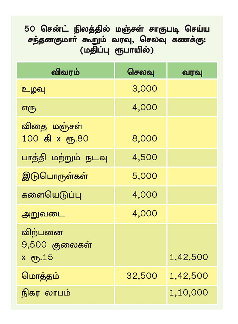 வருமான அட்டவணை