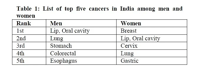 இந்தியாவின் முதன்மையான 5 வகை புற்றுநோய்