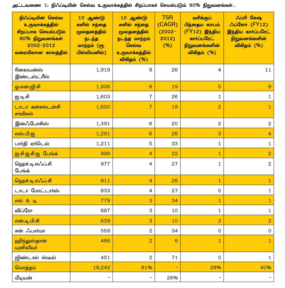 பாசிட்டிவ் பொருளாதாரம்...
முன்னேற்றத்தில் 20 நிறுவனங்கள்... கவனிக்க வேண்டிய 3 பங்குகள்!