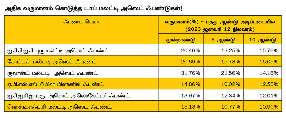 மல்ட்டி அஸெட் சொத்துகளில்
முதலீடு... கவனிக்க வேண்டியவை..!