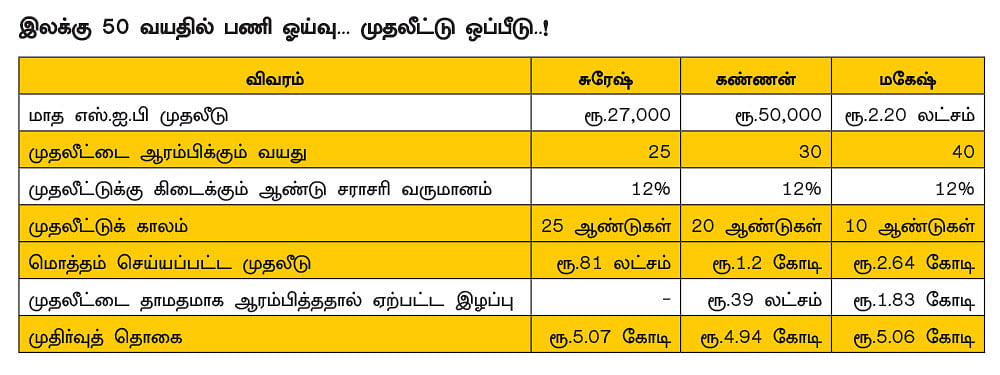 டார்கெட் குரோர்பதி @ 40 - 10: முதலீட்டை இளைஞர்கள் தாமதமாக ஆரம்பிப்பதால்
என்ன பாதிப்பு..?