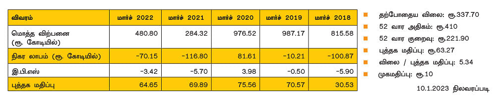 சாலட் ஹோட்டல்ஸ் லிமிடெட்! (BSE Code: 542399 NSE Symbol: CHALET)