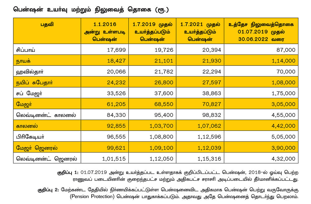 ஒரே பதவி - ஒரே பென்ஷன்! ராணுவ பென்ஷனர்களுக்கு மட்டும்தானா, மற்ற ஊழியர்களுக்குக் கிடையாதா?