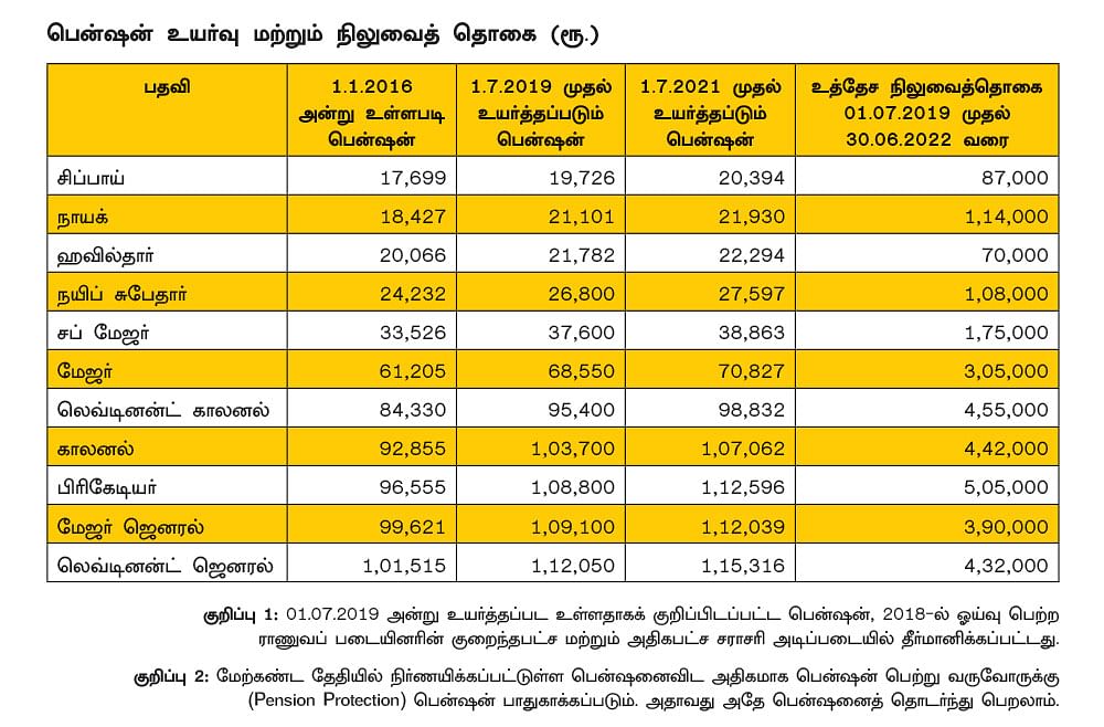 ஒரே பதவி - ஒரே பென்ஷன்! ராணுவ பென்ஷனர்களுக்கு மட்டும்தானா, மற்ற ஊழியர்களுக்குக் கிடையாதா?