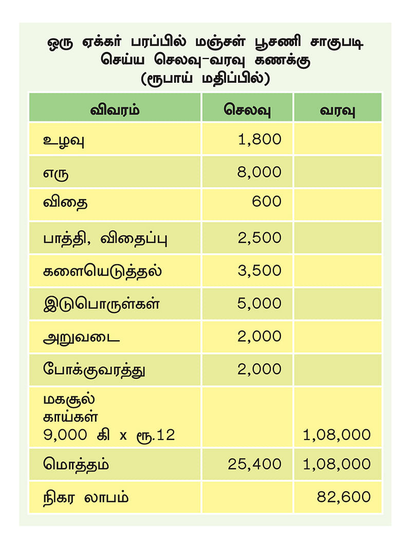 வருமான அட்டவணை