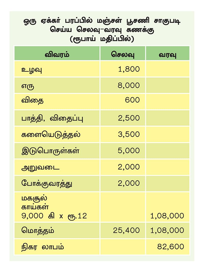 வருமான அட்டவணை