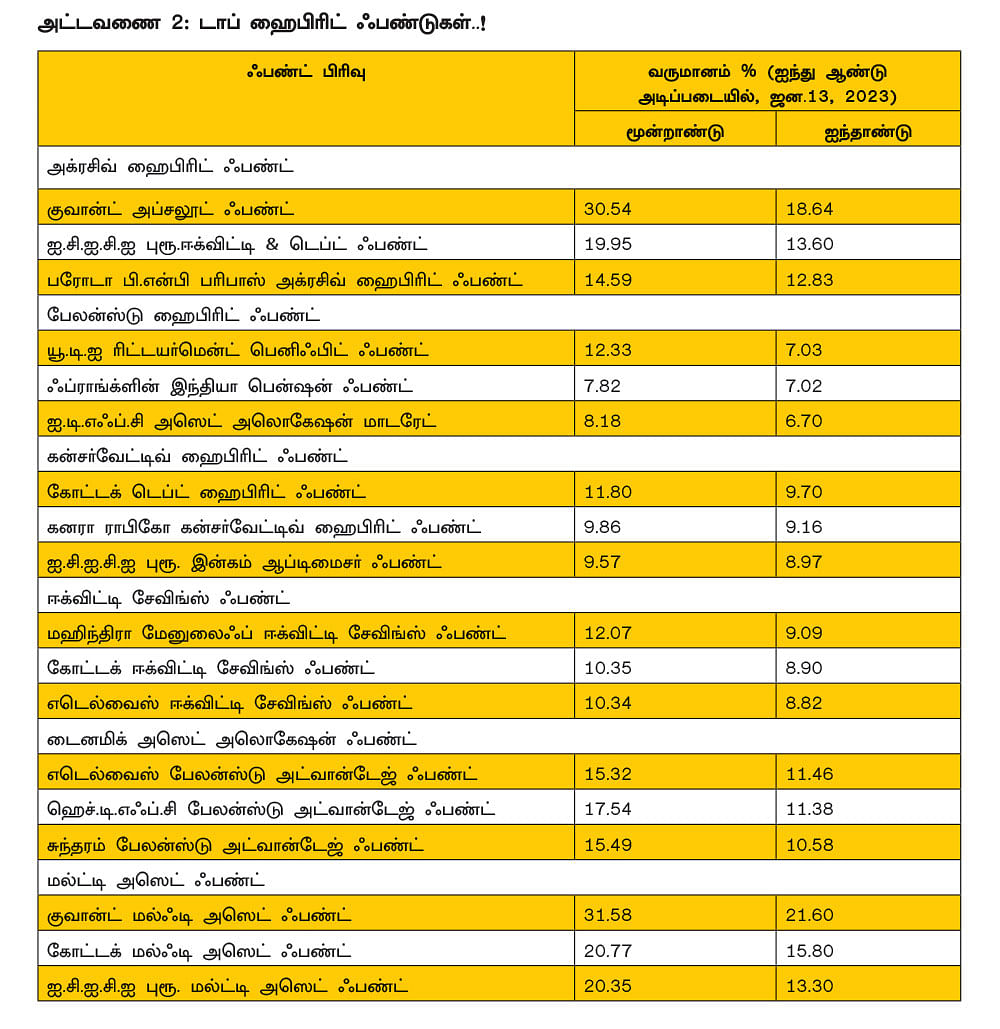 கொஞ்சம் ரிஸ்க்... கூடுதல் வருமானம்... கைகொடுக்கும்
ஹைபிரிட் ஃபண்டுகள்!