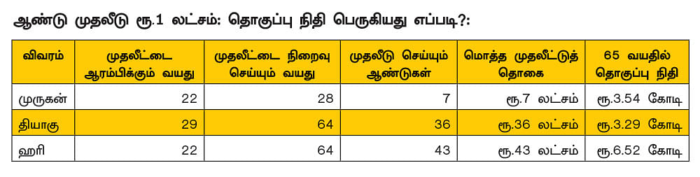கோடிகளைக் குவிக்க உதவும் கூட்டு வட்டி அதிசயம்!