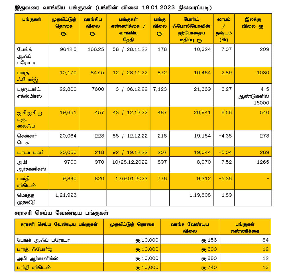 ஷேர் போர்ட்ஃபோலியோ..! பங்கு முதலீட்டின் வழிகாட்டி