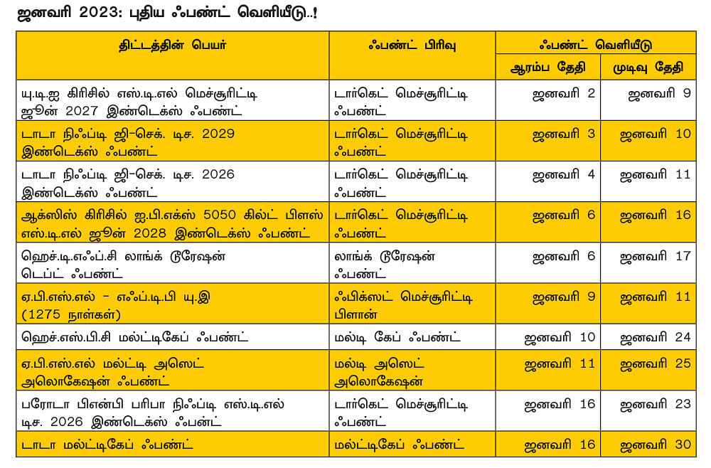 வரிசைகட்டும் புதிய ஃபண்டுகள்...
முதலீடு செய்யலாமா?