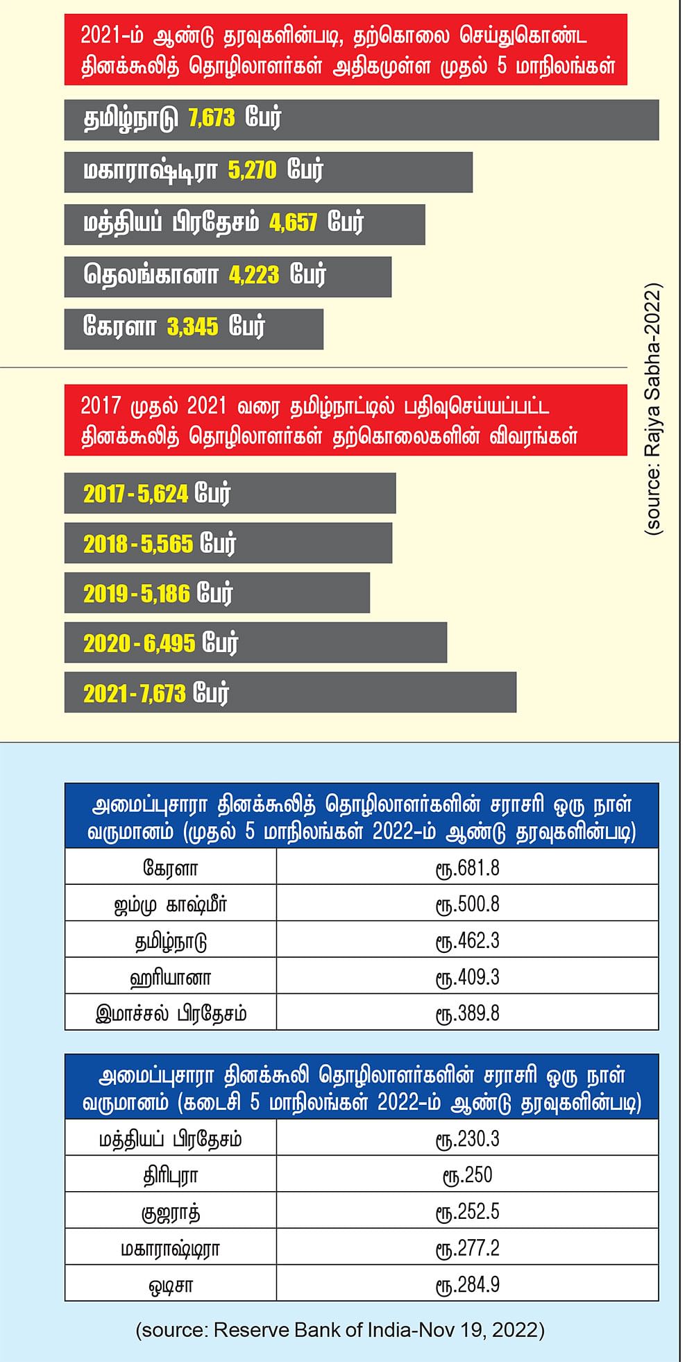 அதிகரிக்கும் தினக்கூலி தொழிலாளர்கள் தற்கொலை!... தமிழ்நாடு முதலிடம்... ஷாக் ரிப்போர்ட்!