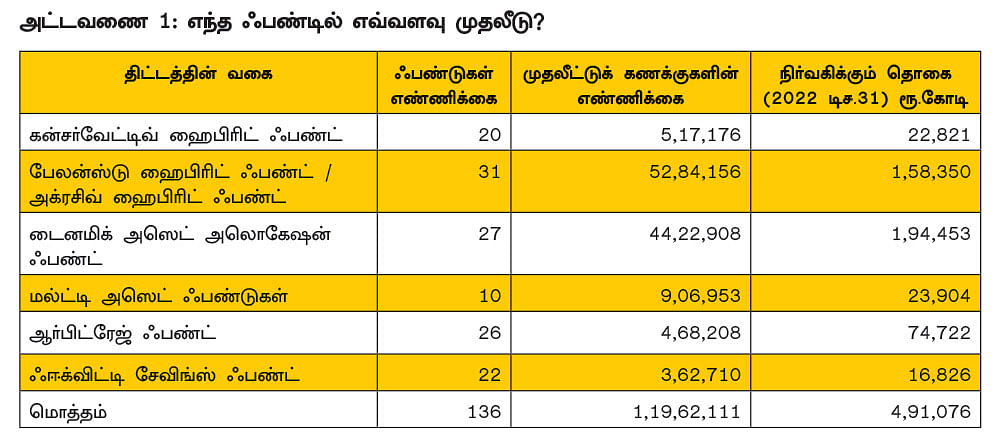 கொஞ்சம் ரிஸ்க்... கூடுதல் வருமானம்... கைகொடுக்கும்
ஹைபிரிட் ஃபண்டுகள்!